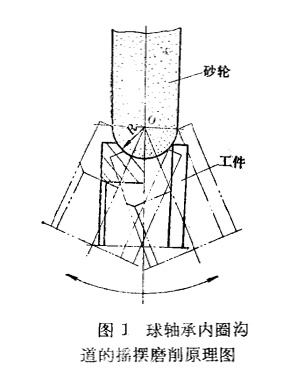 搖擺磨削原理