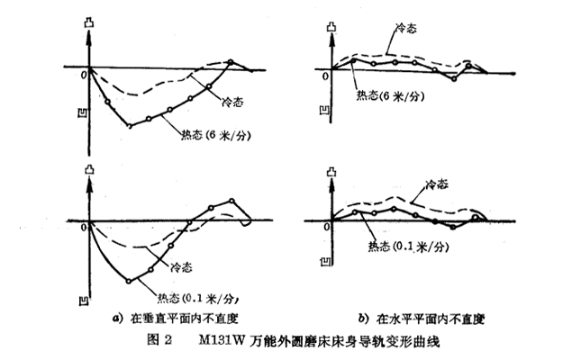M131W萬能外圓磨床導軌變形曲線