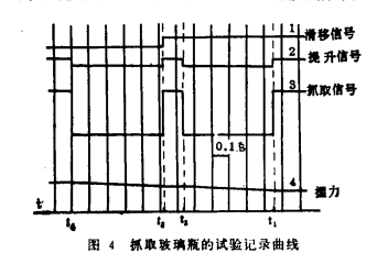 試驗曲線