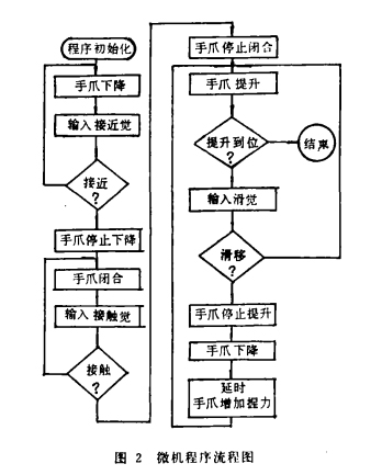 微機程序流程圖