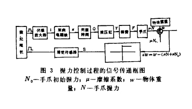 握力控制過程