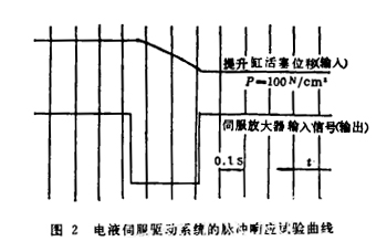 伺服驅(qū)動(dòng)試驗(yàn)曲線