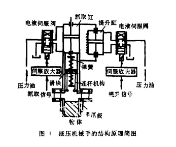 液壓機(jī)械手結(jié)構(gòu)原理