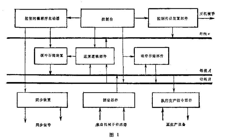 伺服傳動控制裝置