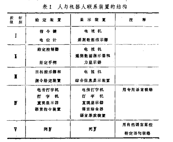 操作者與機器人的聯系裝置