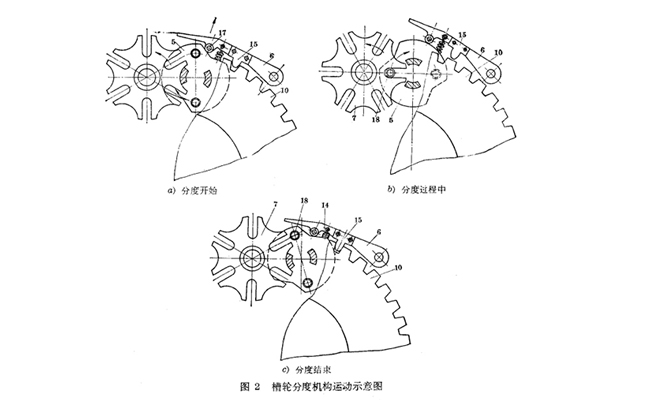 齒輪磨床分度機構