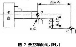 數控車削試刀對刀