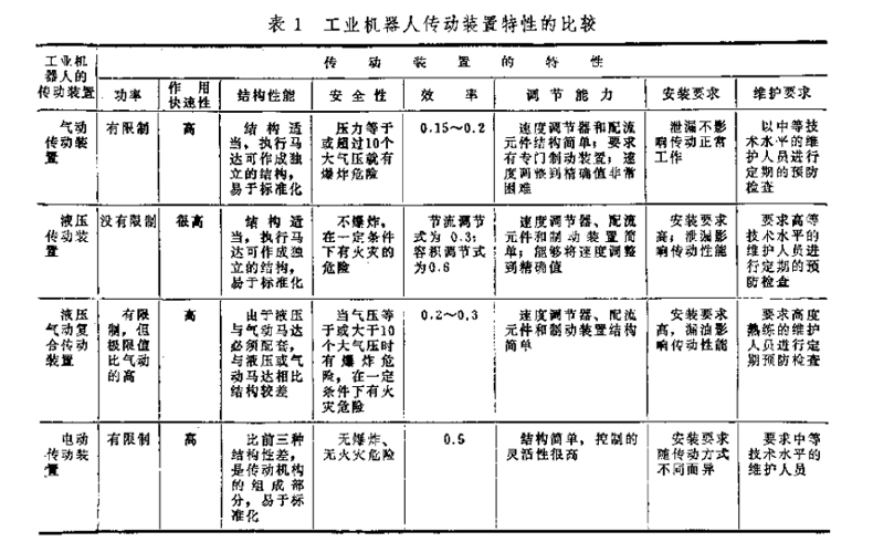 工業(yè)機(jī)器人用傳動(dòng)裝置特性比較