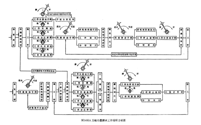 外圓磨床工作循環(huán)方框圖