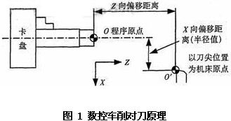 數控車床對刀原理