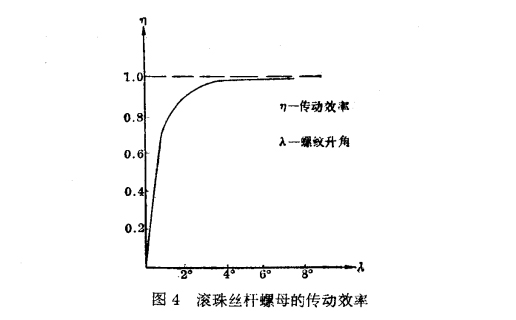 滾珠絲桿螺母傳動(dòng)效率