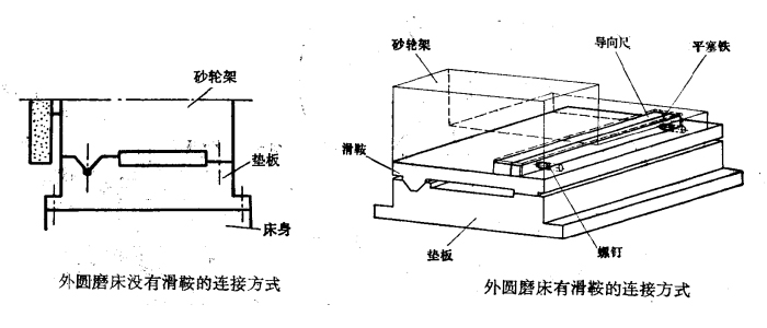 外圓磨床滑鞍連接方式