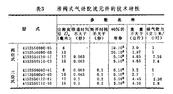 滑閥的主要技術特性