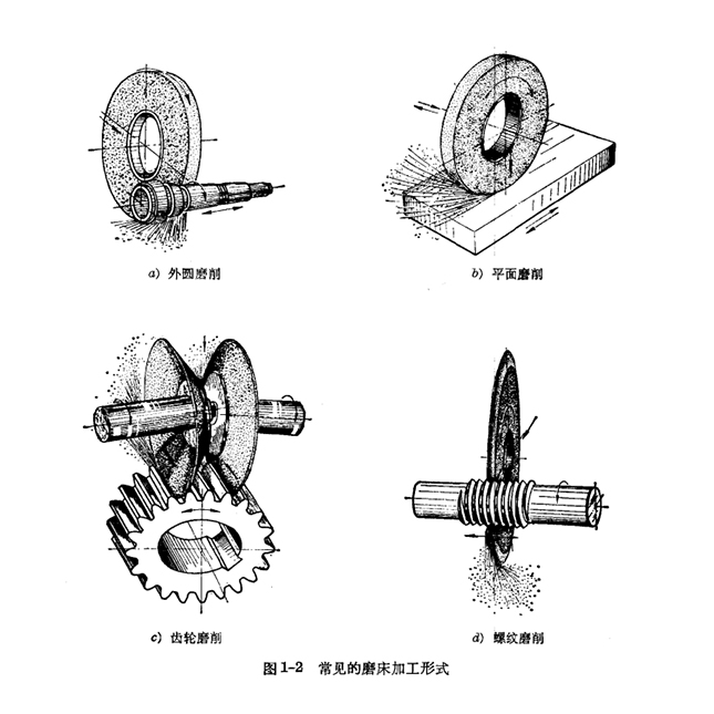 磨床加工形式