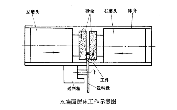 雙端面磨床