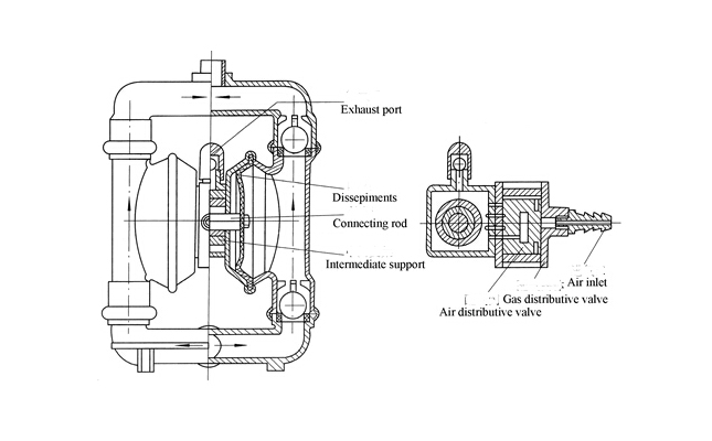 氣動隔膜泵工作原理