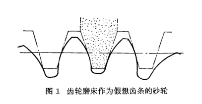 齒輪磨床砂輪