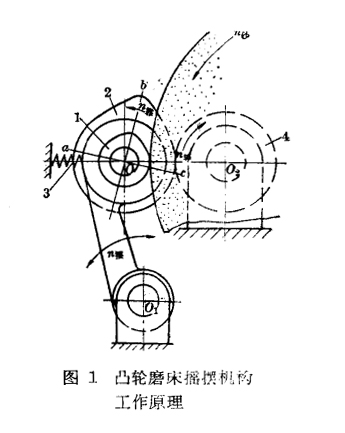 凸輪磨床搖擺機構原理