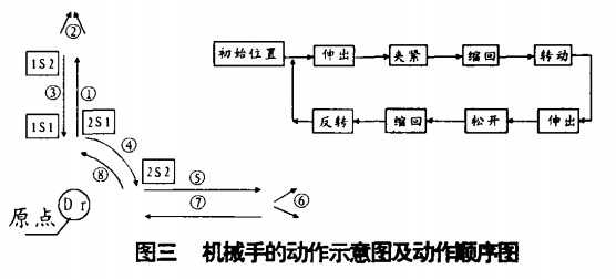 氣動機械手動作順序