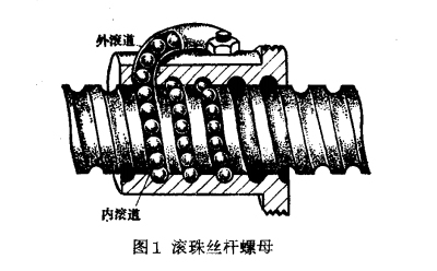 滾珠絲桿螺母