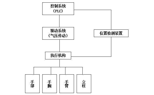 氣動機械手原理