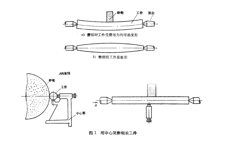 中心架磨細(xì)長(zhǎng)工件