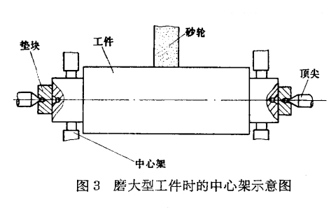 磨大型工件時(shí)的中心架