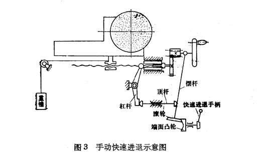 磨床進給機構