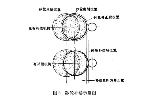 砂輪補償