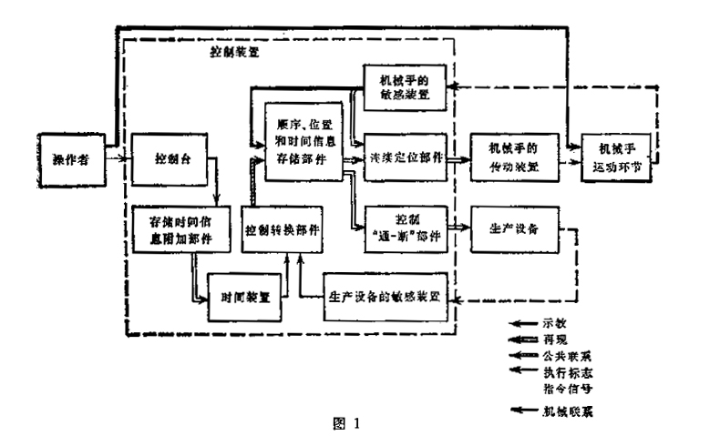 工業(yè)機(jī)器人軌跡控制