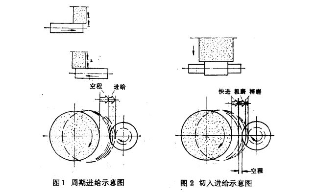 磨床進給機構